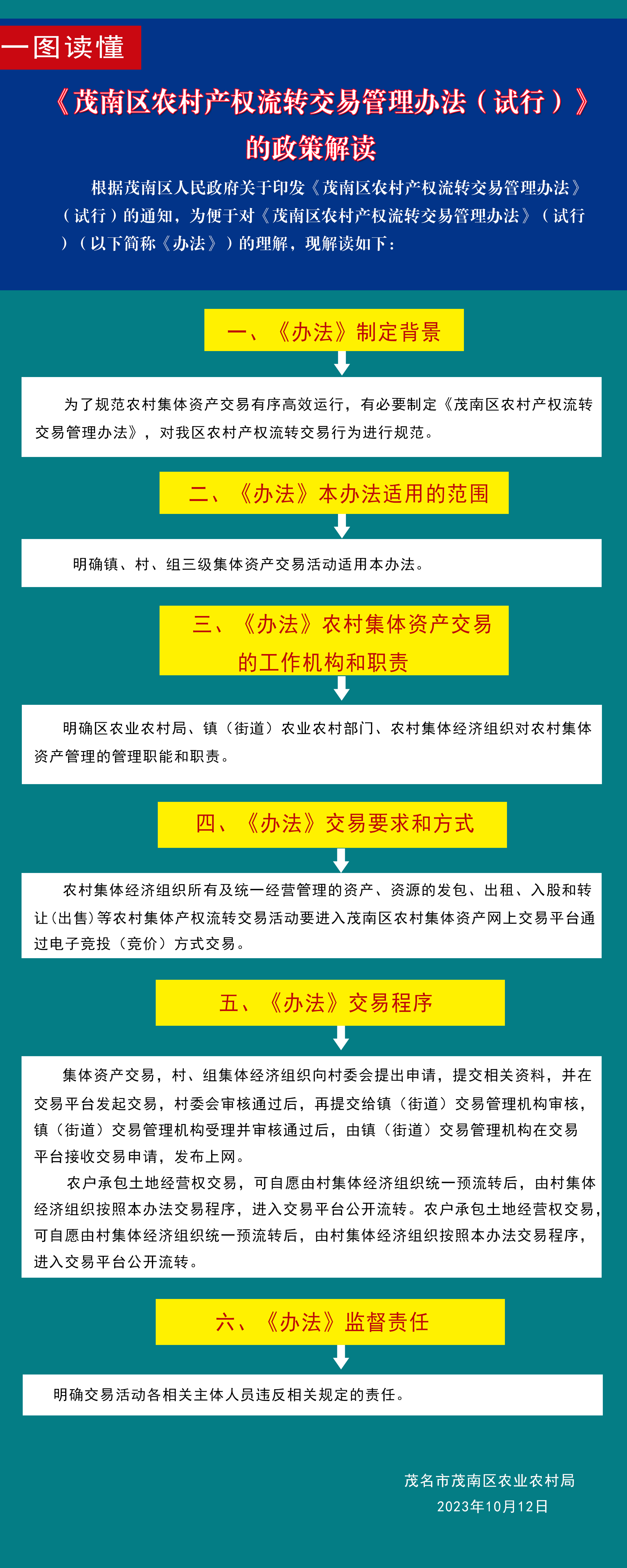 4、一图读懂《茂南区农村产权流转交易管理办法》（试行）.jpg